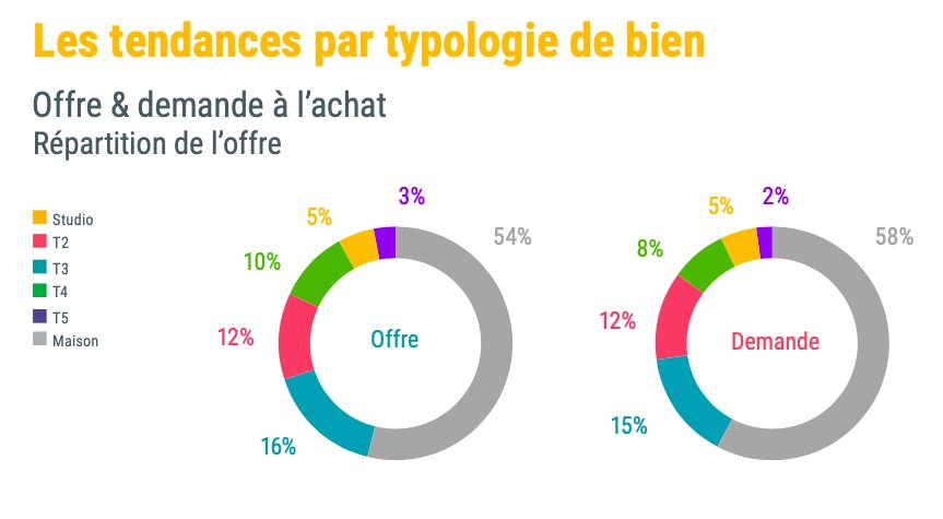 Les tendances par typologie de bien - © D.R.
