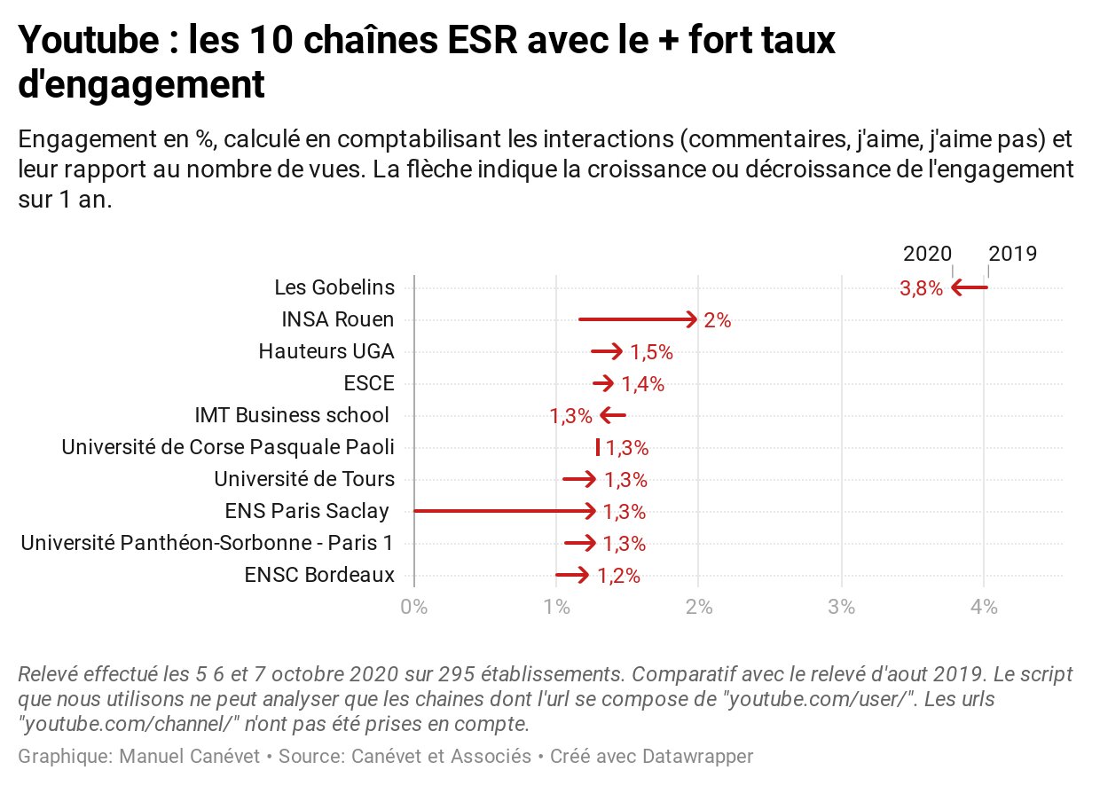 10 chaînes ESR avec le plus fort taux d’engagement - © Canévet&Associés