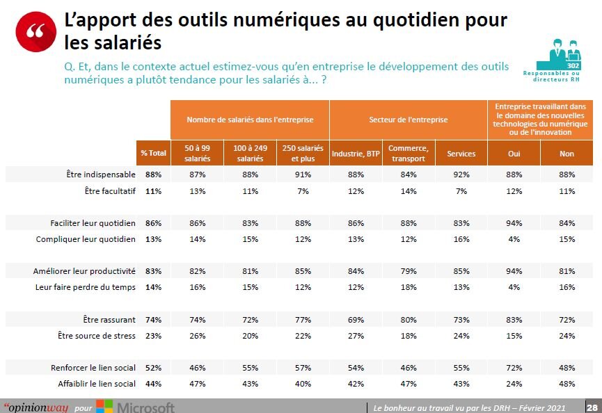 L’apport des outils numériques aux salariés - © D.R.