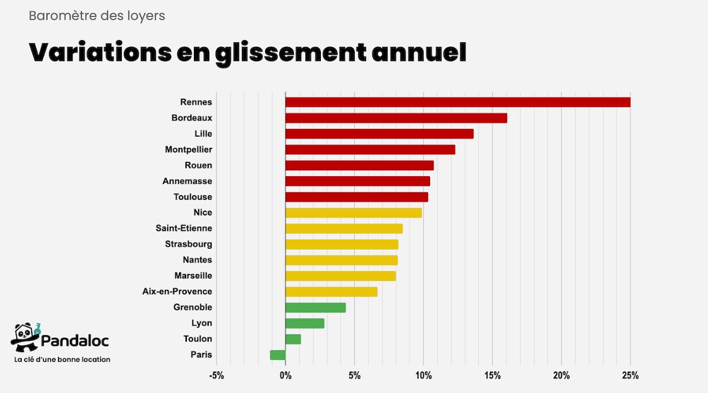 Variation du prix des loyers entre mars 2022 et mars 2023 - © Pandaloc