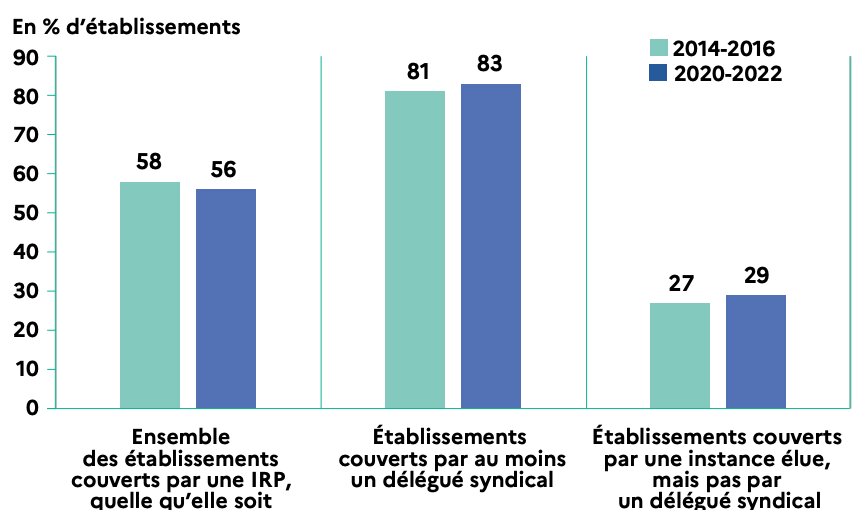 Proportion d’établissements concernés par une négociation collective selon la couverture par une IRP en % d’établissements - © Dares