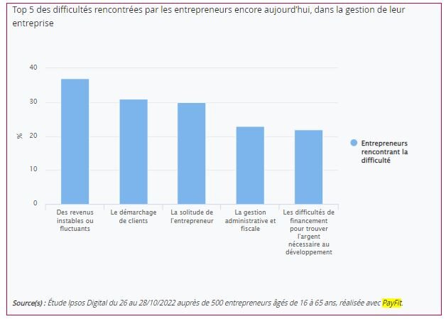 Etude PayFit : Top 5 des difficultés rencontrées par les entrepreneurs encore aujourd’hui, dans la gestion de leur entreprise (octobre 2022) - © D.R.