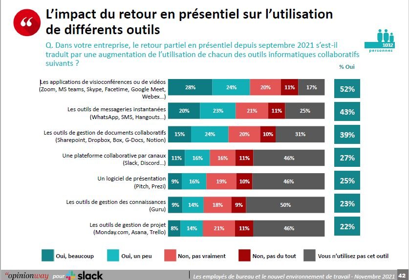 Impact du retour en présentiel sur l’usage des outils numériques - © D.R.