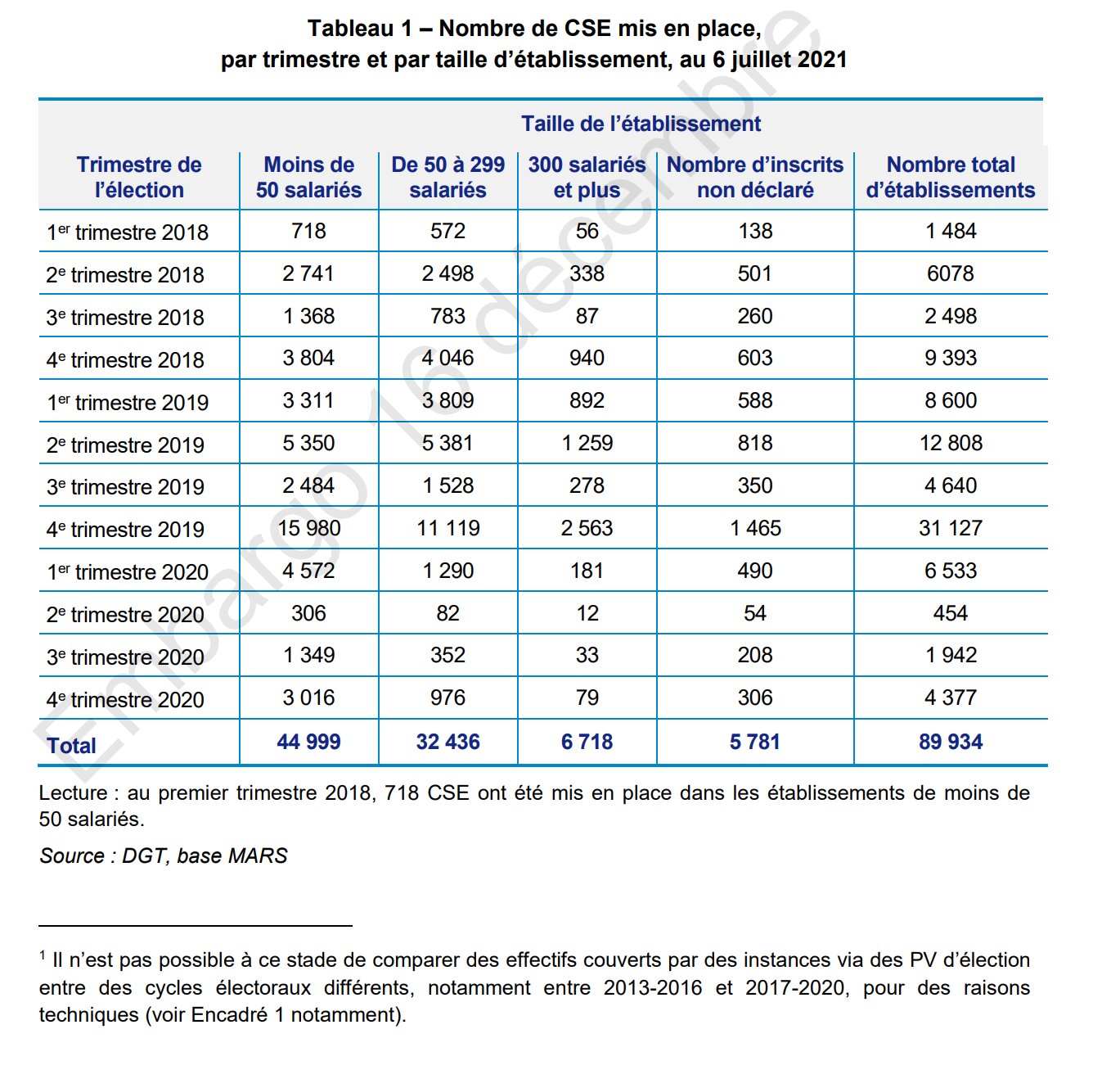 Un CSE dans 89 934 établissements - © D.R.