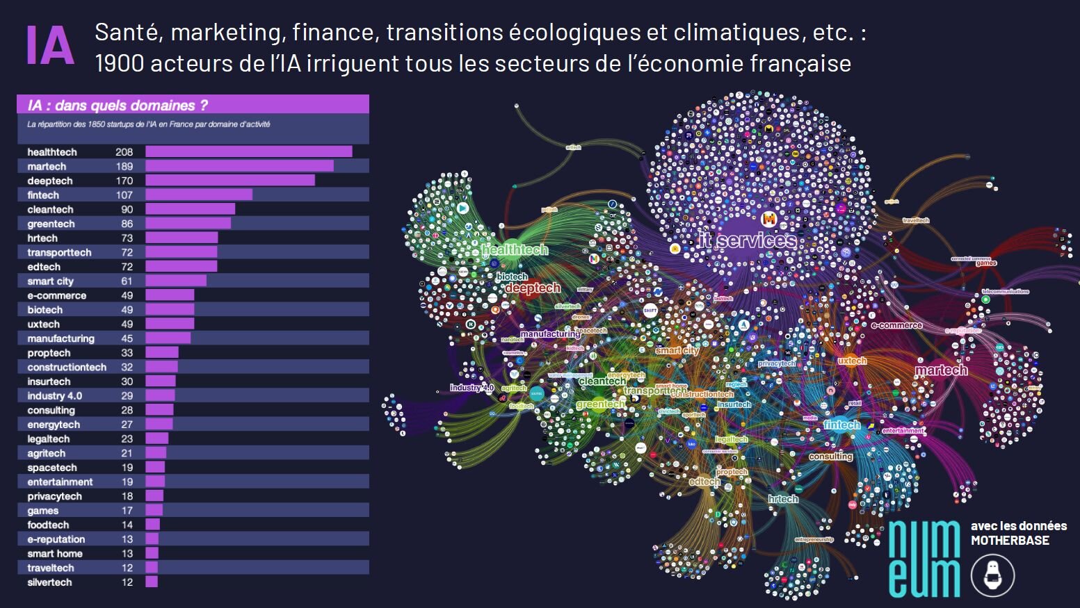 Baromètre création d’emplois nets dans les start-ups 2024 : top 31 dans l’IA par domaine d’activité - © D.R.