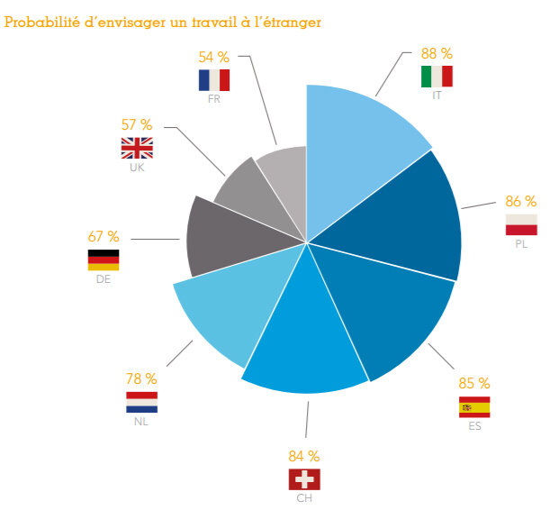 Les Français, bons derniers en matière de mobilité ! - © D.R.