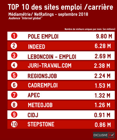 Le classement des sites emploi en septembre 2018 - © D.R.