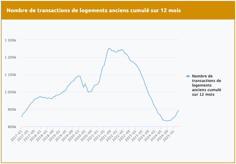 Evolution du nombre des transactions cumulé sur 12 mois - © D.R.