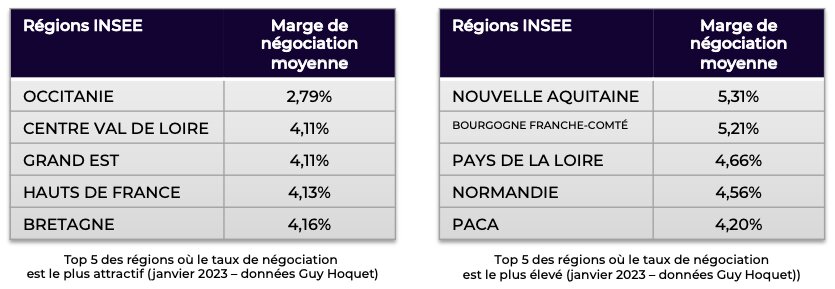 Marge de négociation - © Guy Hoquet l’Immobilier