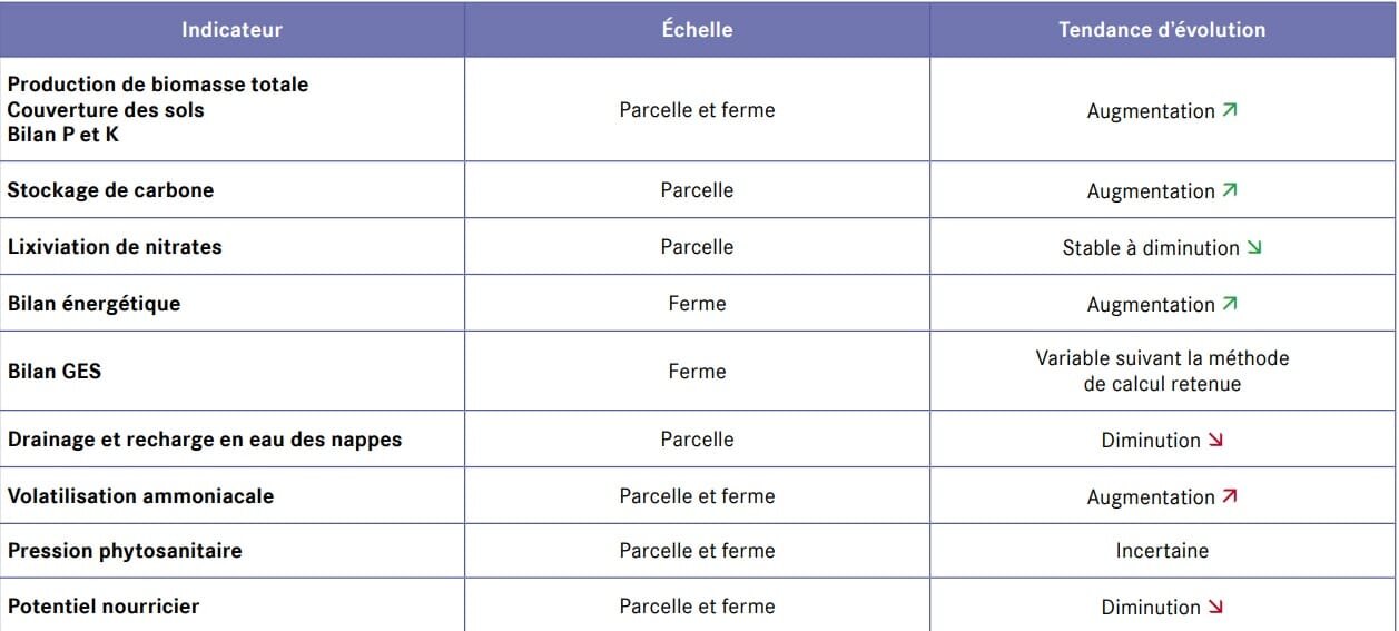 Méthanisation végétale, des points de vigilance pour AgroParisTech et Inrae - © D.R.