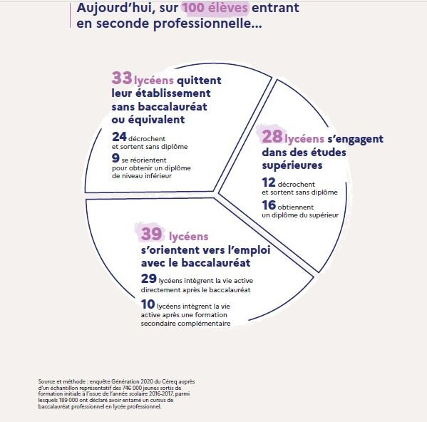 Le parcours des lycéens professionnels - © D.R.