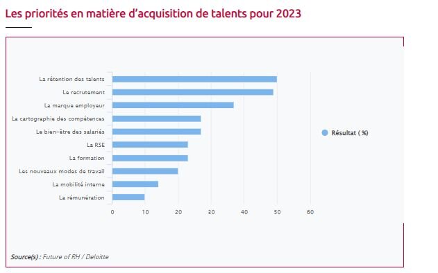 Les priorités en matière d’acquisition de talents pour 2023 - © Données : Future of HR (via News Tank RH)
