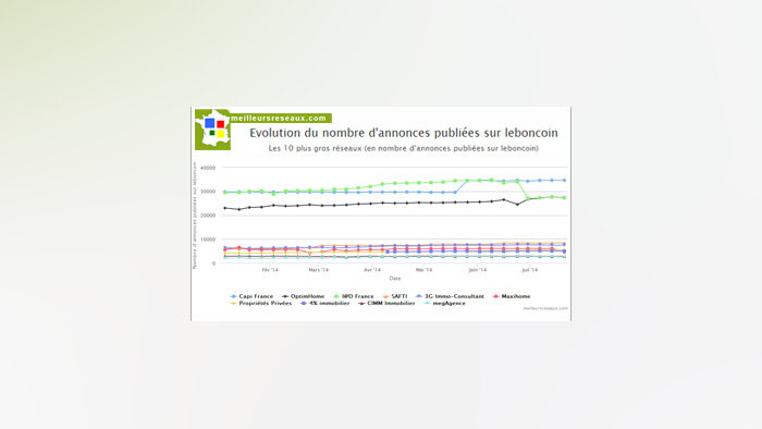 CapiFrance et I@D France en tête du classement de Meilleursreseaux.com