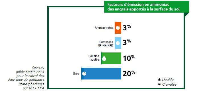 Tout savoir sur les impacts environnementaux liés à la production et à l’utilisation des engrais azotés - © D.R.