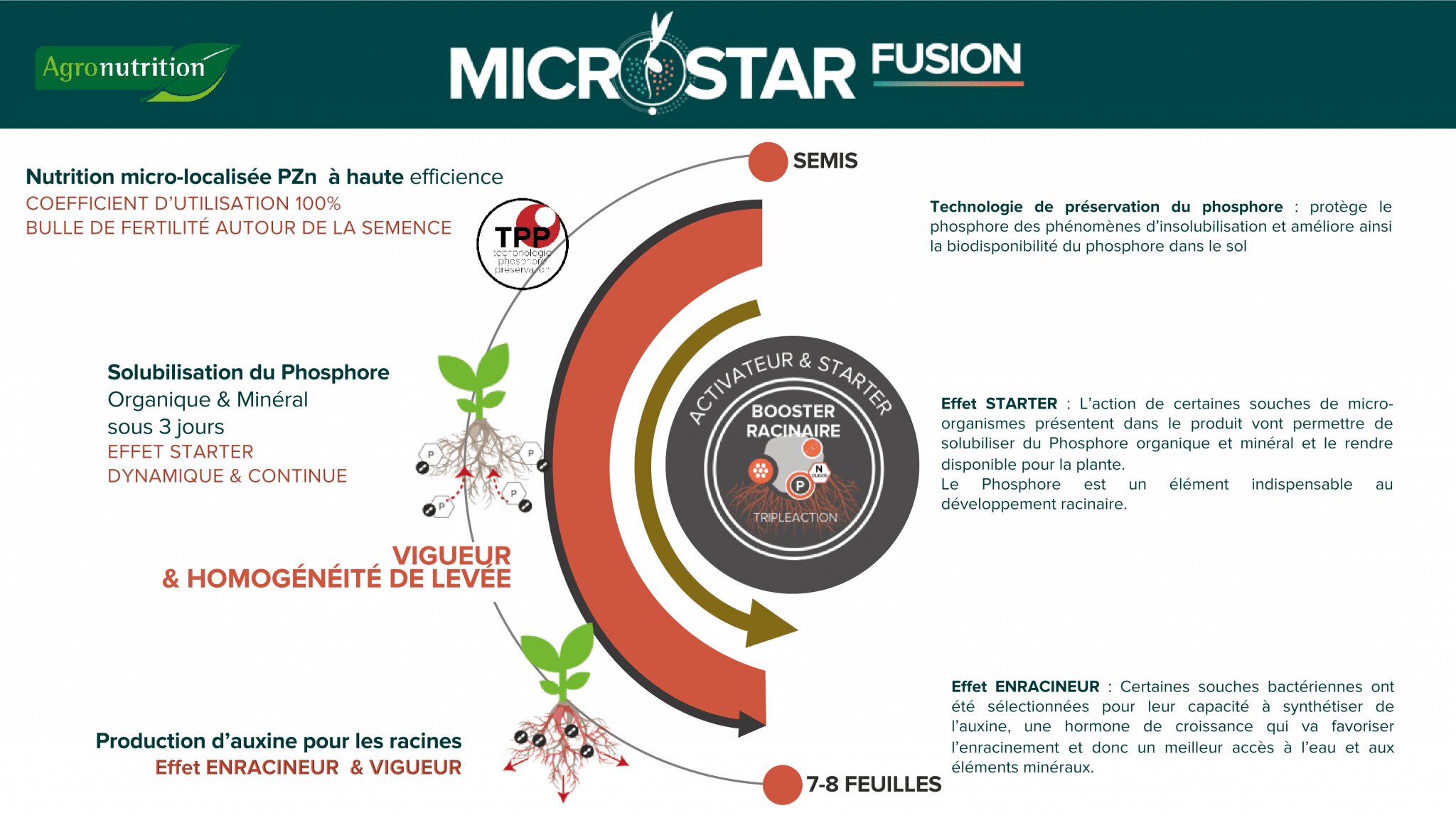 Nutrition et biostimulation, le millésime 2022 d’Agronutrition - © D.R.