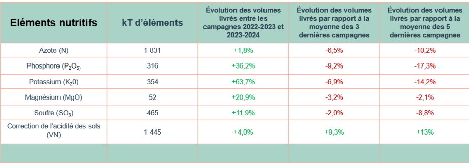 Livraisons en kT d’éléments nutritifs pour la campagne 2023-2024 et évolution par rapport aux moyennes des livraisons pour les 3 et les 5 dernières campagnes. - © Unifa