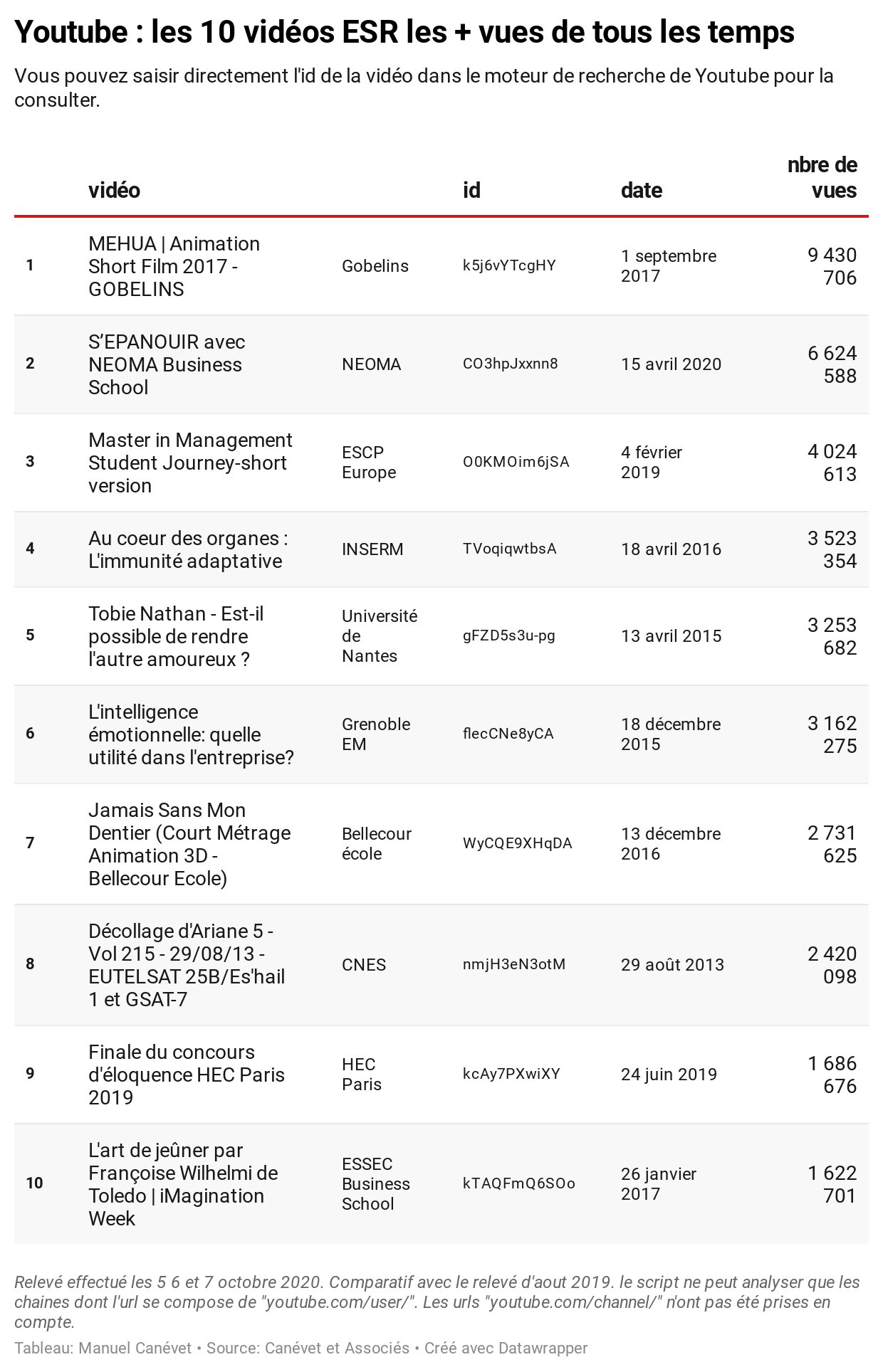 Les 10 vidéos les plus vues de l’ESR - © Canévet&Associés