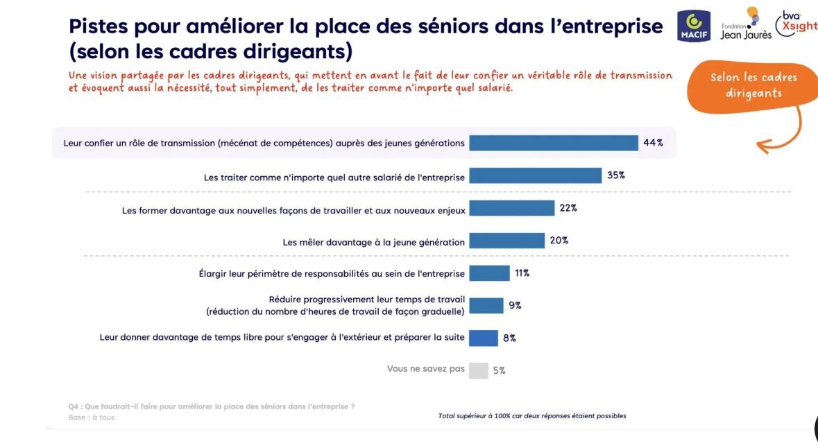 Seniors et entreprises, perception des cadres dirigeants : Baromètre Fondation Jean-Jaurès - Macif - © D.R.